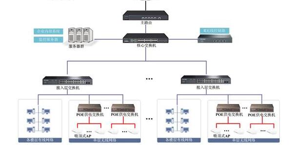 企业办公楼无线覆盖解决