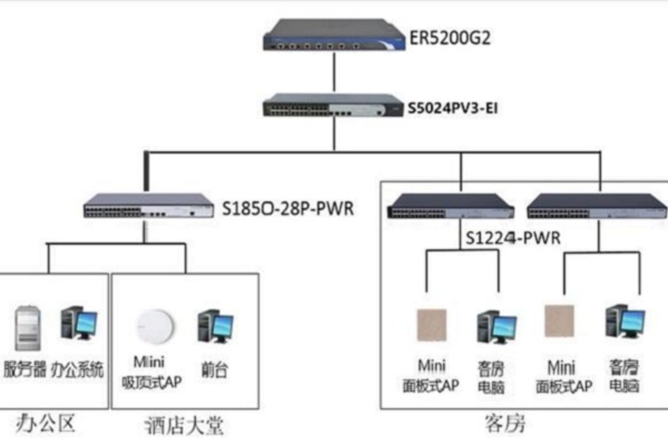 H3C无线覆盖解决方案