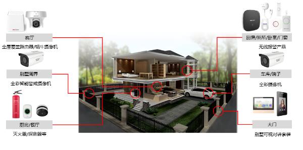 别墅综合安防解决方案