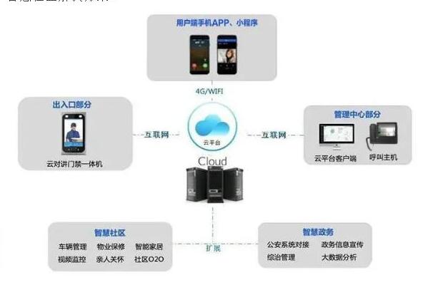 云对讲人脸识别门禁 | 未